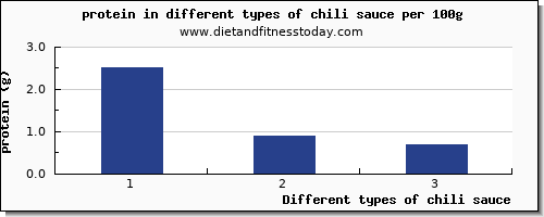 chili sauce nutritional value per 100g